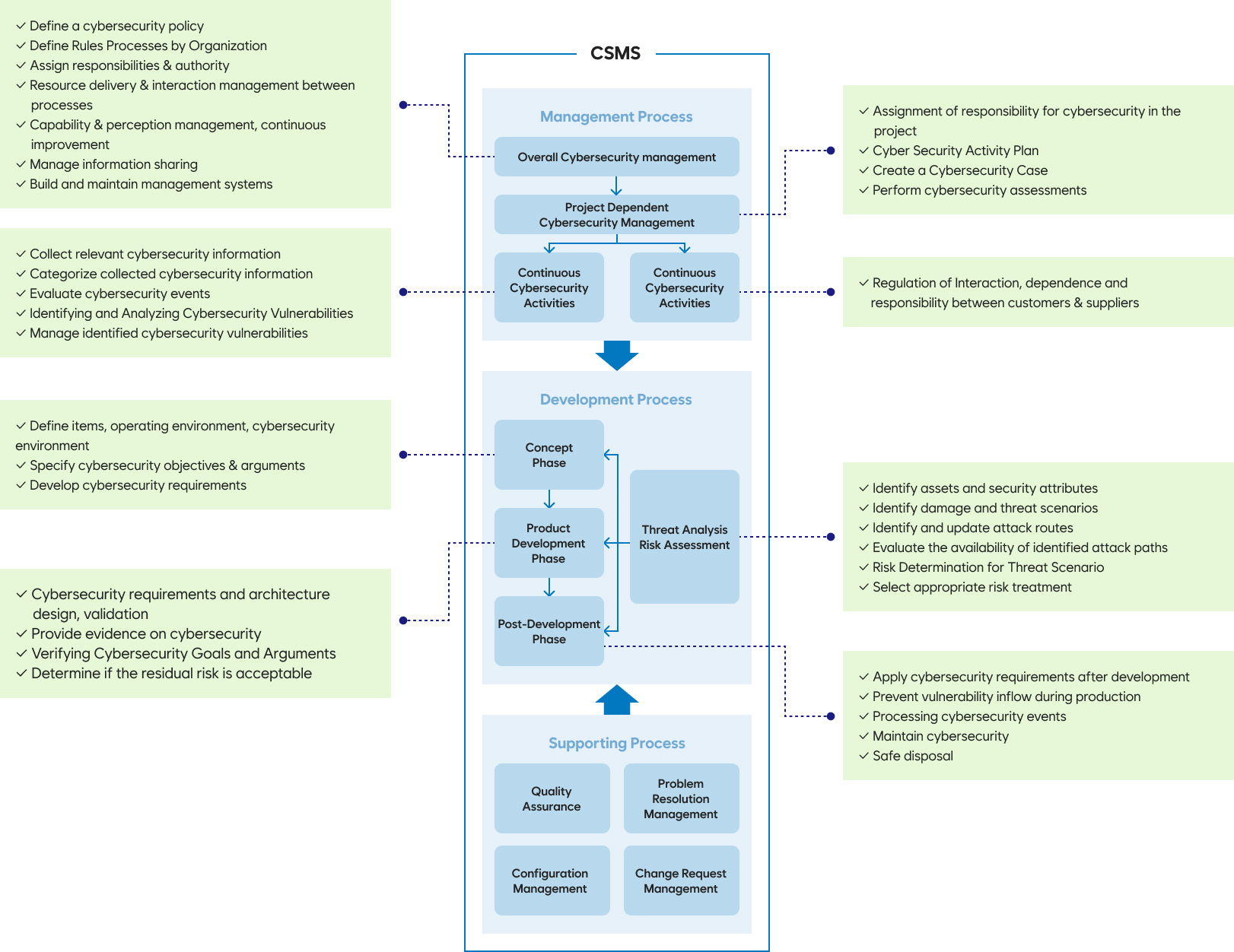 Cbest Security Process C&BIS